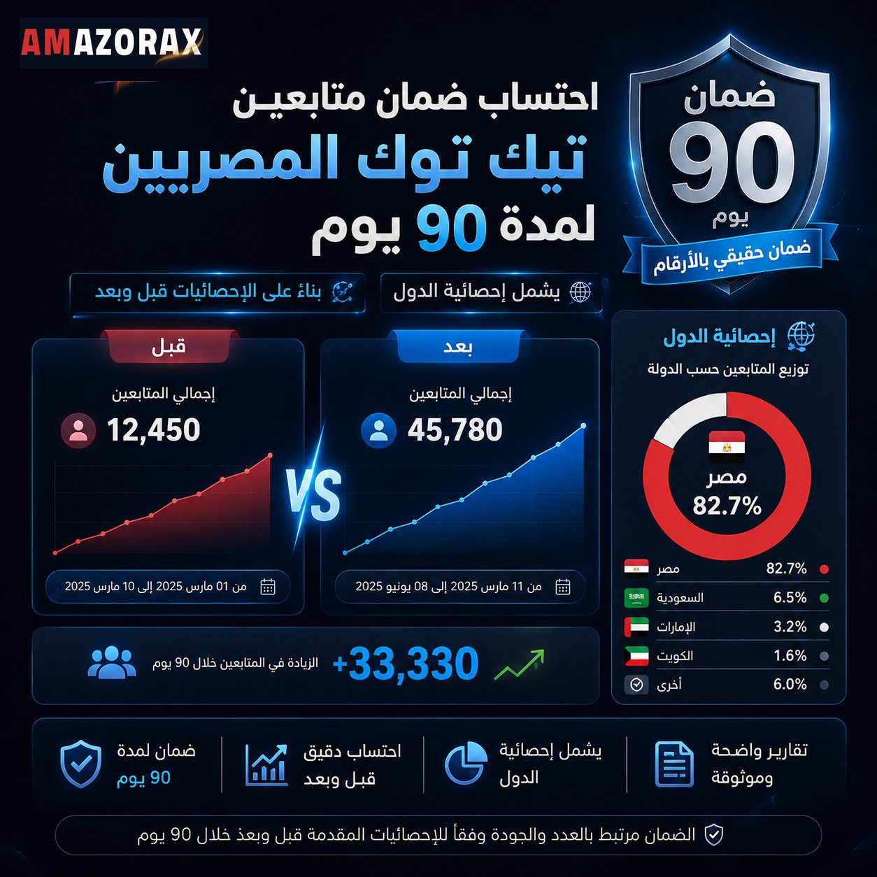 احتساب ضمان متابعين تيك توك مصري لمدة 90 يوم قبل وبعد التنفيذ