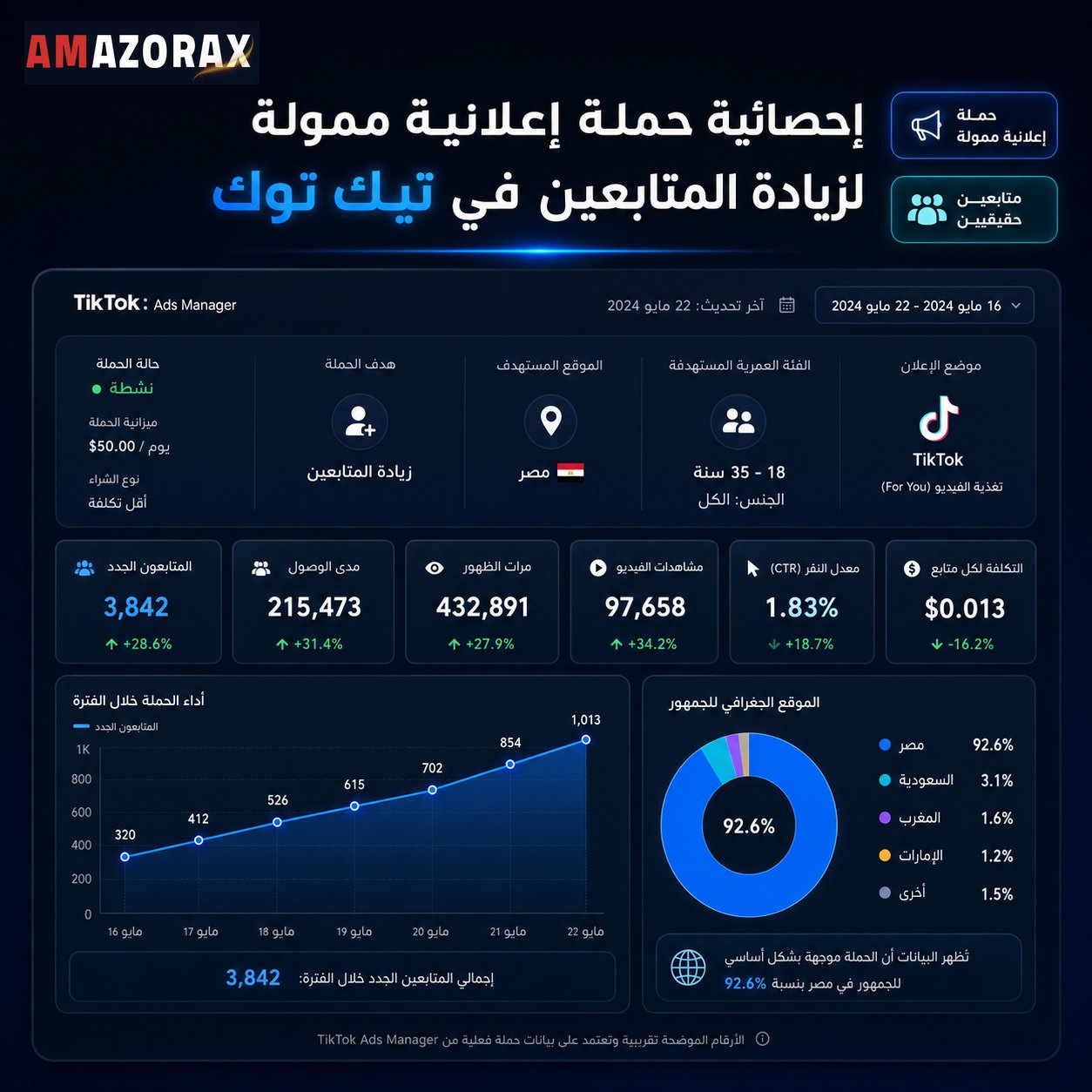 بداية متابعين تيك توك مصريين خلال 96 ساعة وسرعة 500 إلى 3000 يوميًا